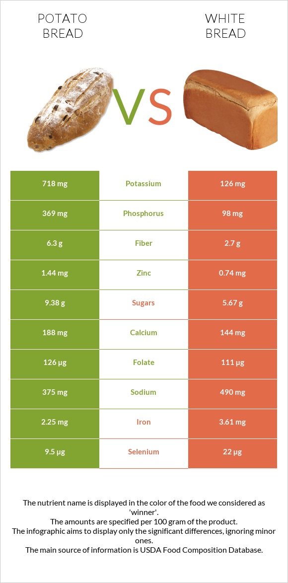 Կարտոֆիլով հաց vs Սպիտակ հաց infographic