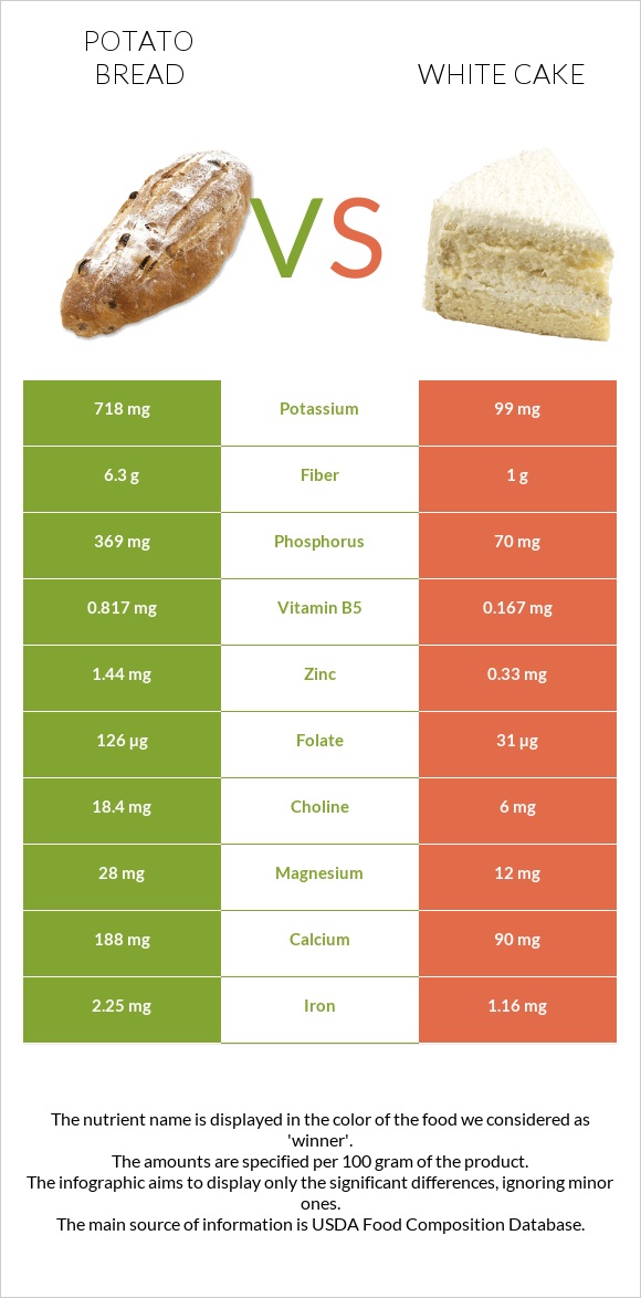 Potato bread vs White cake infographic