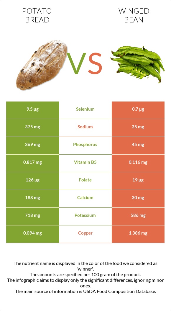 Potato bread vs Winged bean infographic