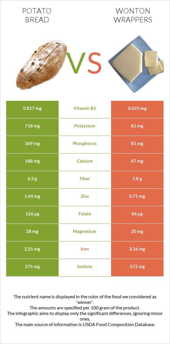 Կարտոֆիլով հաց vs Wonton wrappers infographic