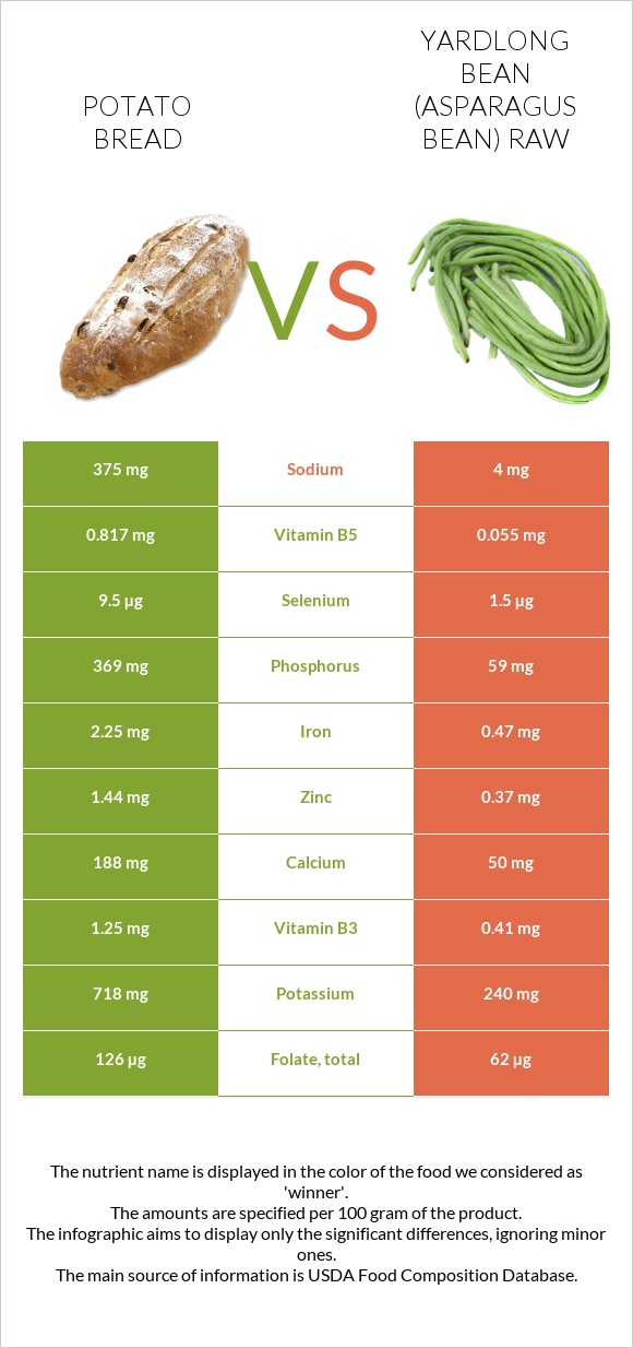 Potato bread vs Yardlong bean (Asparagus bean) raw infographic
