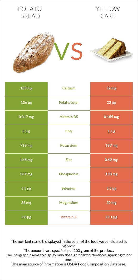 Potato bread vs Yellow cake infographic