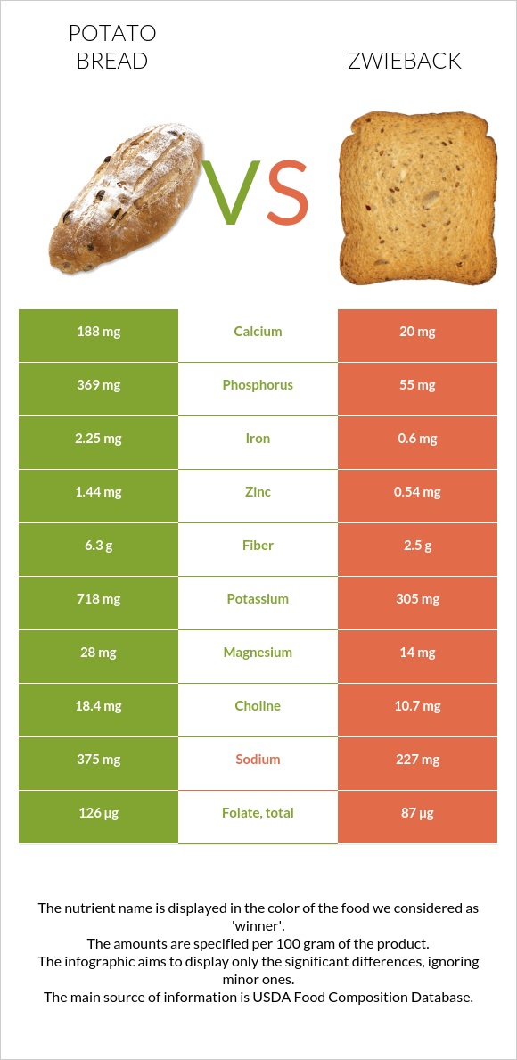 Կարտոֆիլով հաց vs Ձվիբեք infographic