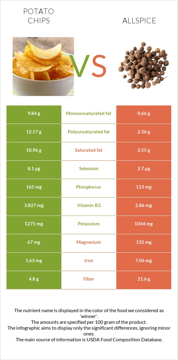 Կարտոֆիլային չիպս vs Allspice infographic