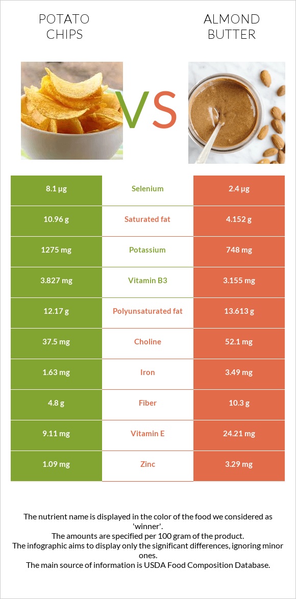 Potato chips vs Almond butter infographic