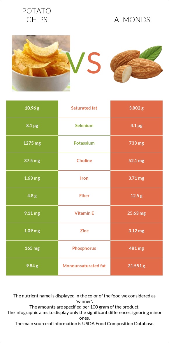Potato chips vs Almonds infographic