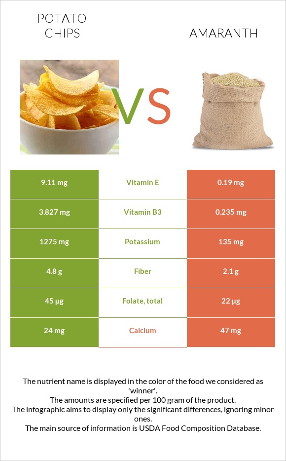 Potato chips vs Amaranth infographic