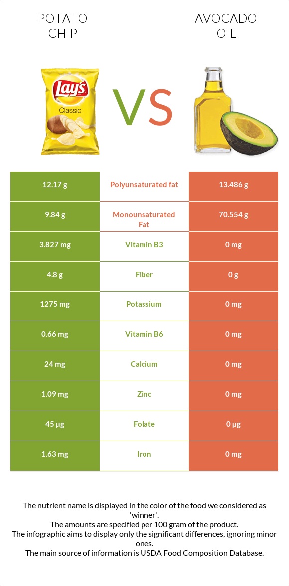 Potato chips vs Avocado oil infographic