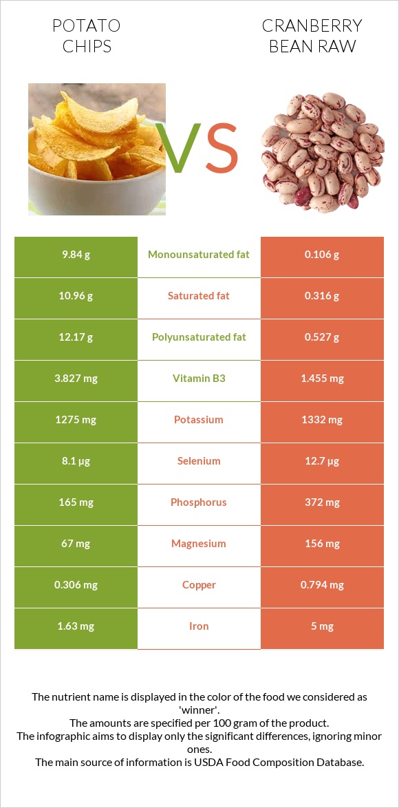 Potato chips vs Cranberry bean raw infographic