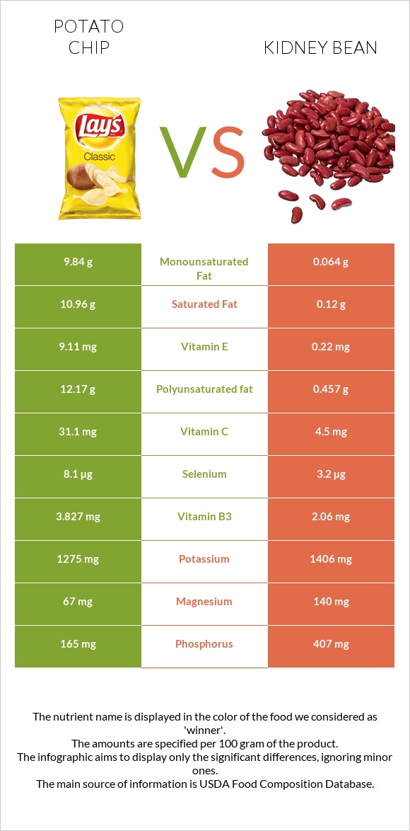 Potato chips vs Kidney beans infographic