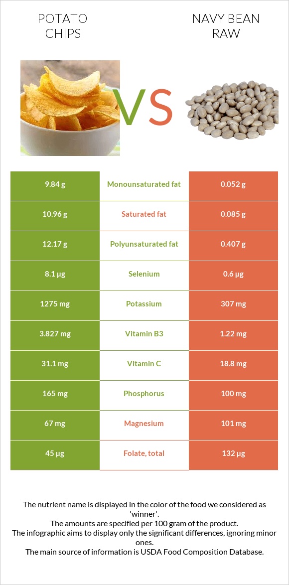 Potato chips vs Navy bean raw infographic