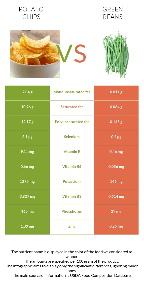 Կարտոֆիլային չիպս vs Կանաչ լոբի infographic