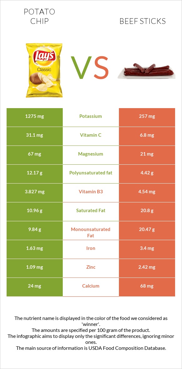 Potato chips vs Beef sticks infographic