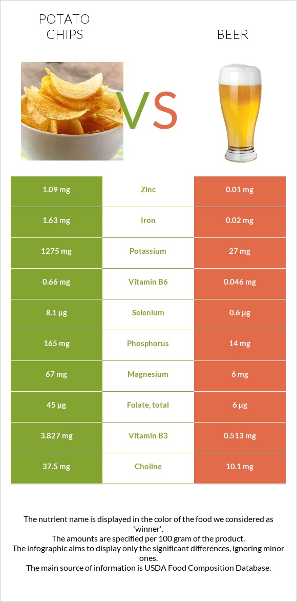 Potato chips vs Beer infographic