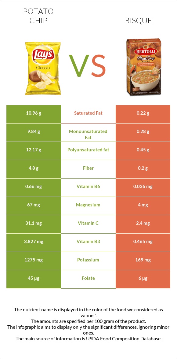 Potato chips vs Bisque infographic
