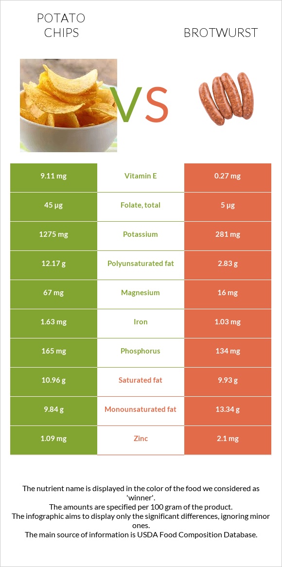 Կարտոֆիլային չիպս vs Բրատվուրստ infographic