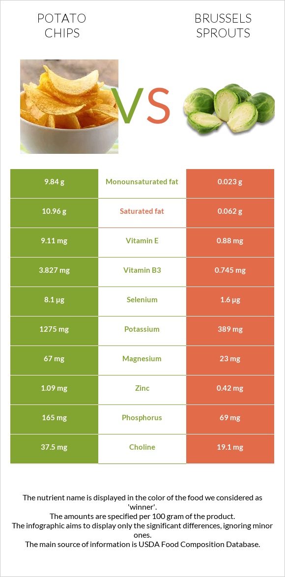 Potato chips vs Brussels sprouts infographic