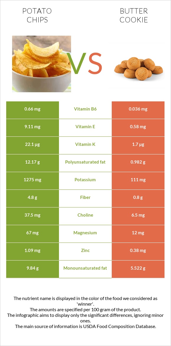 Կարտոֆիլային չիպս vs Փխրուն թխվածքաբլիթ infographic