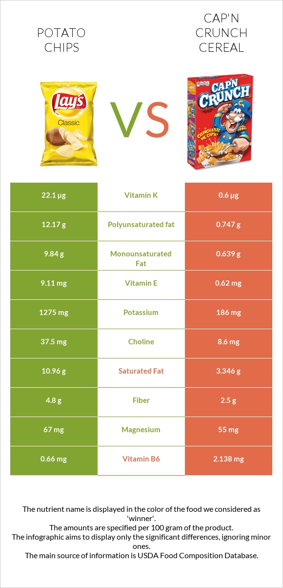 Կարտոֆիլային չիպս vs Cap'n Crunch Cereal infographic