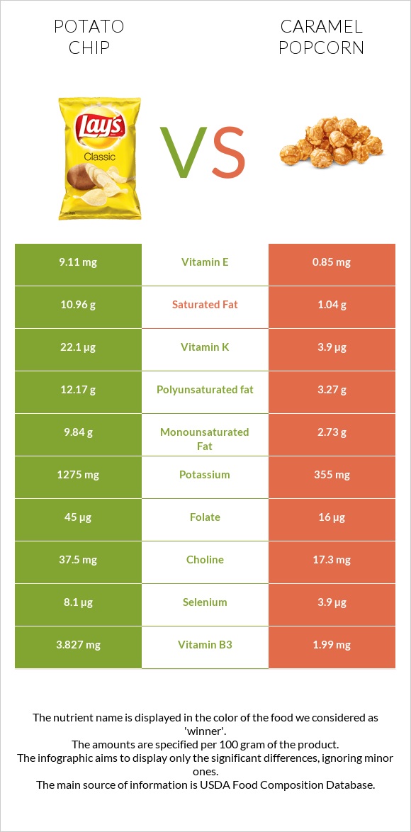 Կարտոֆիլային չիպս vs Caramel popcorn infographic
