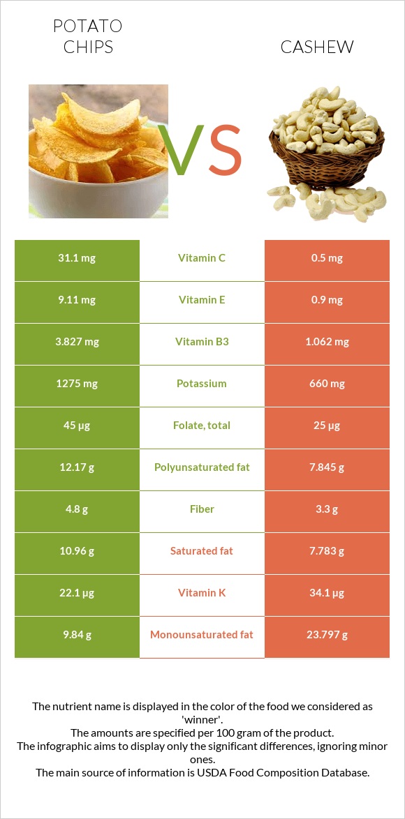 Potato chips vs Cashew infographic