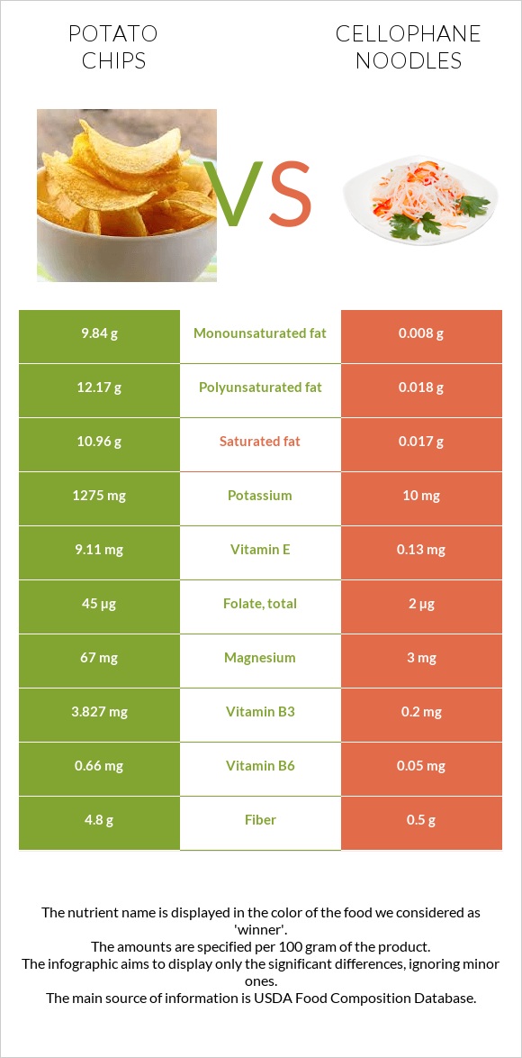 Potato chips vs Cellophane noodles infographic