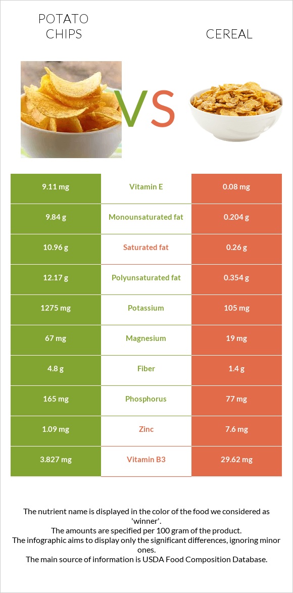 Potato chips vs Cereal infographic