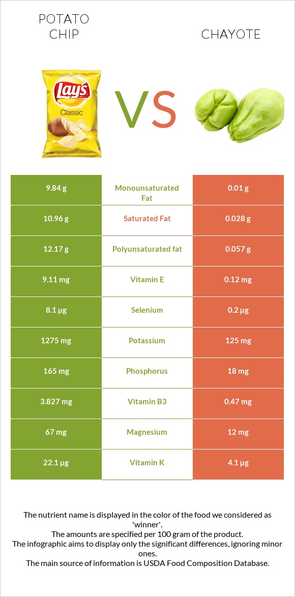 Potato chips vs Chayote infographic