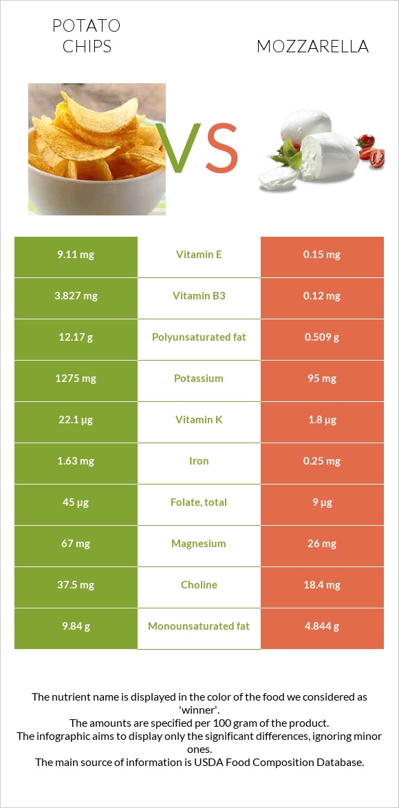 Potato chips vs Mozzarella infographic