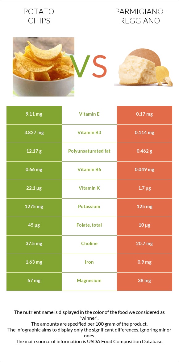 Potato chips vs Parmigiano-Reggiano infographic