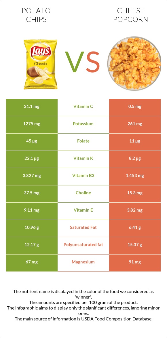 Potato chips vs Cheese popcorn infographic