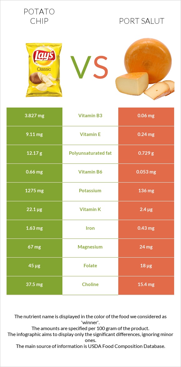 Potato chips vs Port Salut infographic