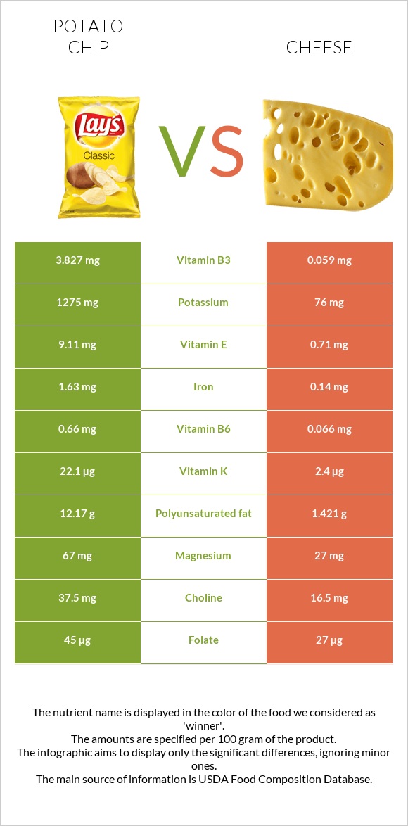 Կարտոֆիլային չիպս vs Պանիր infographic