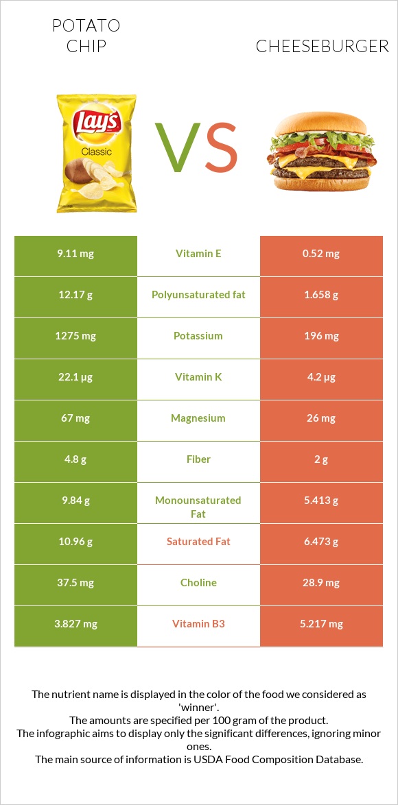 Potato chips vs Cheeseburger infographic