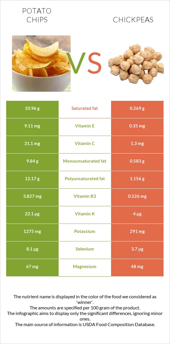 Potato chips vs Chickpeas infographic