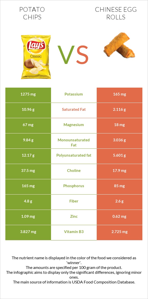 Potato chips vs Chinese egg rolls infographic