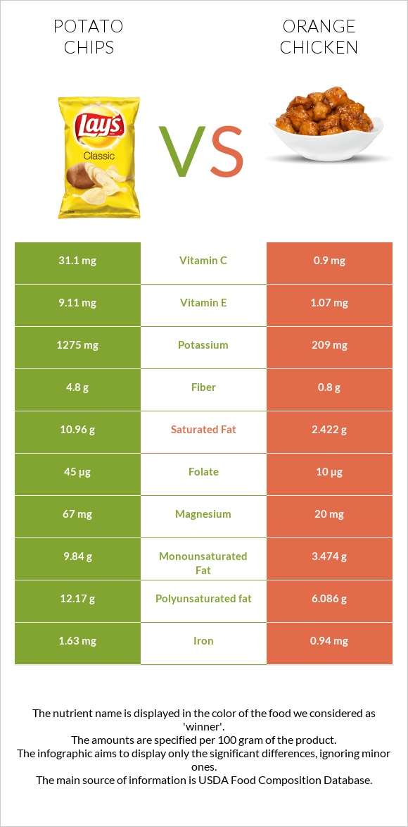 Կարտոֆիլային չիպս vs Chinese orange chicken infographic