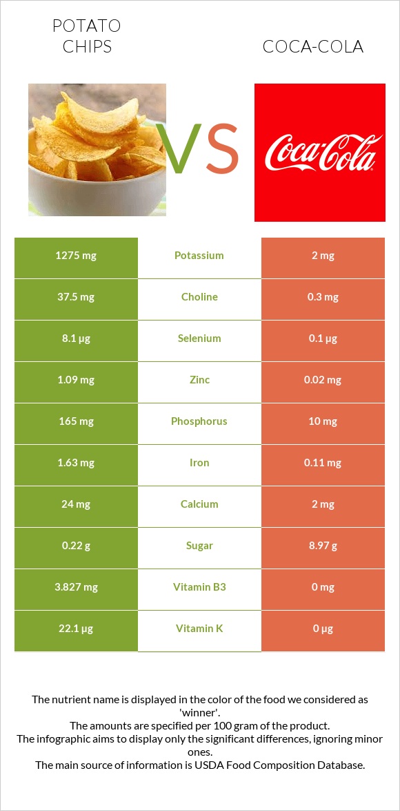 Potato chips vs Coca-Cola infographic