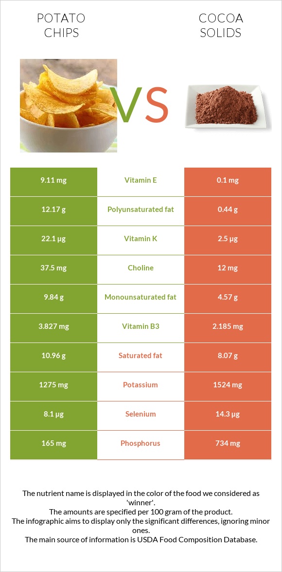 Potato chips vs Cocoa solids infographic
