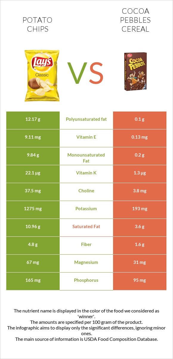 Potato chips vs Cocoa Pebbles Cereal infographic