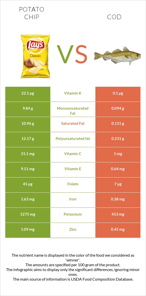 Potato chips vs Cod infographic