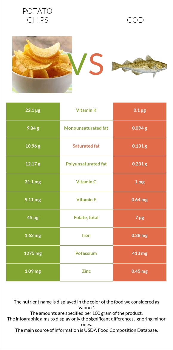 Կարտոֆիլային չիպս vs Ձողաձուկ infographic