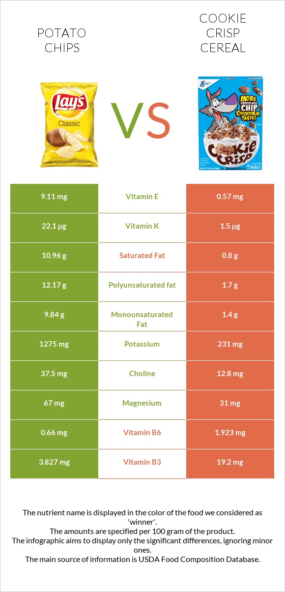 Potato chips vs Cookie Crisp Cereal infographic