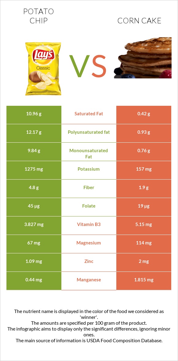 Կարտոֆիլային չիպս vs Corn cake infographic