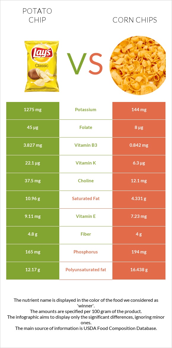 Կարտոֆիլային չիպս vs Corn chips infographic