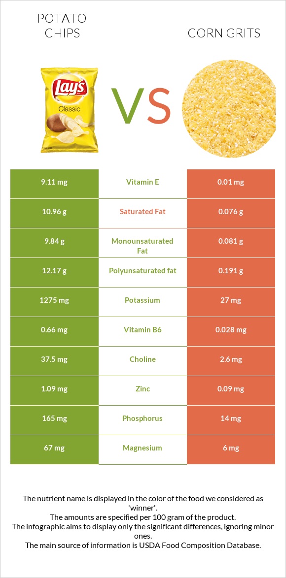 Potato chips vs Corn grits infographic