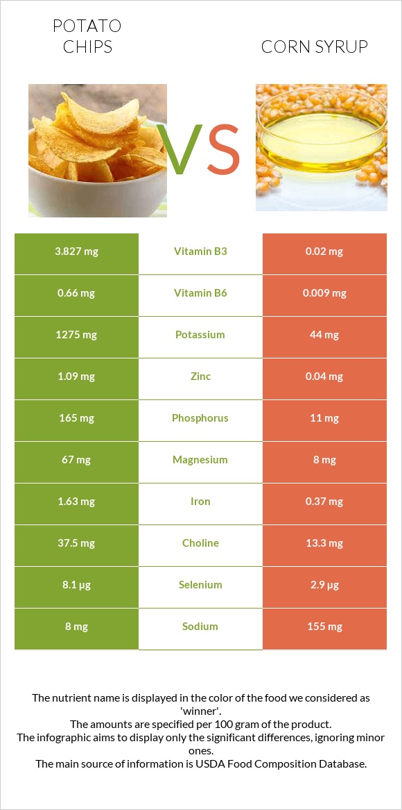 Potato chips vs Corn syrup infographic