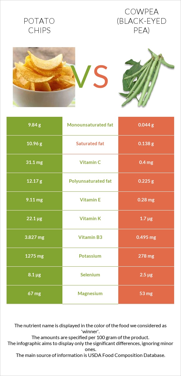 Կարտոֆիլային չիպս vs Սև աչքերով ոլոռ infographic