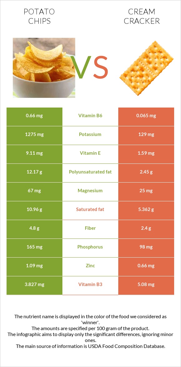 Potato chips vs Cream cracker infographic