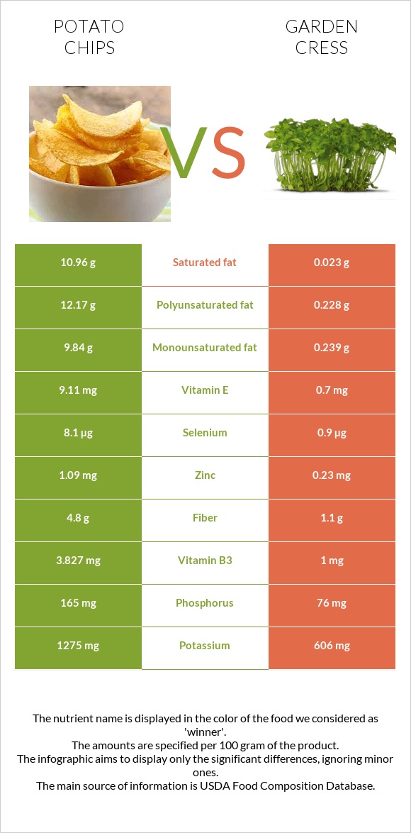 Potato chips vs Garden cress infographic
